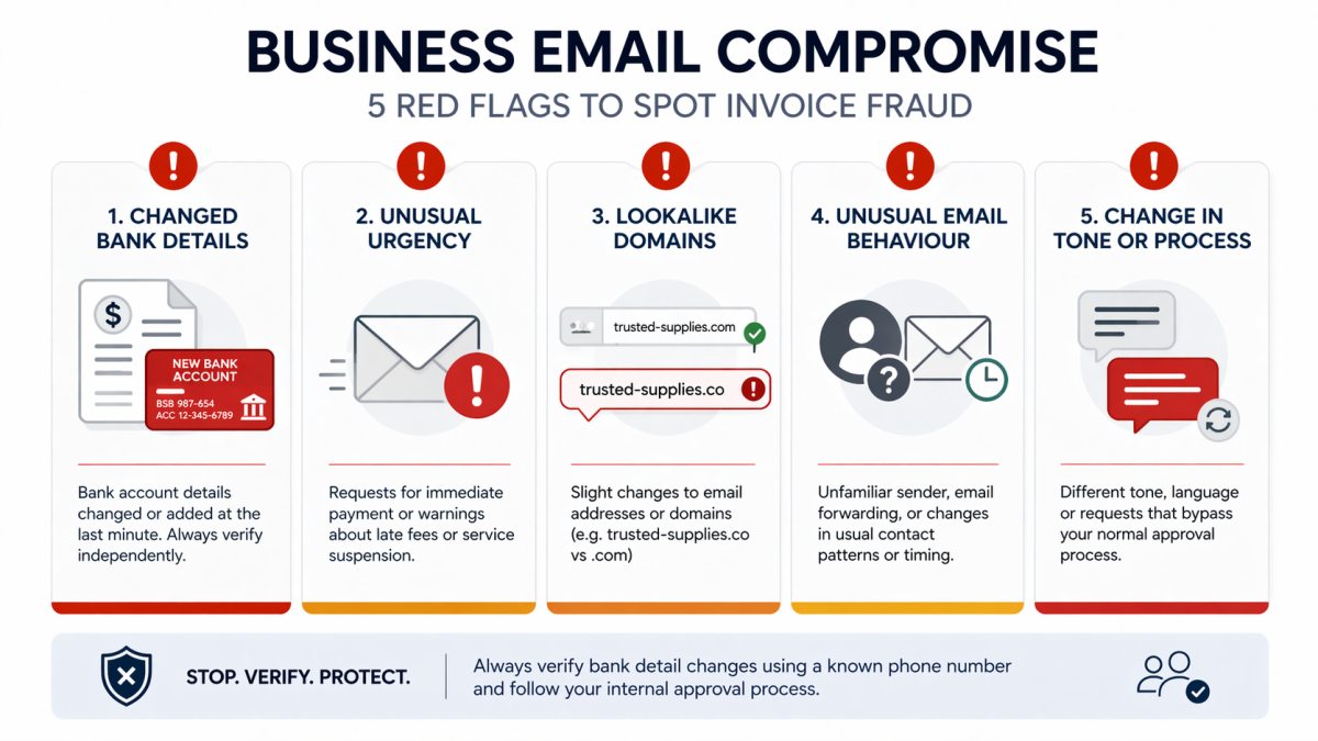 Business email compromise warning signs infographic showing bank detail changes, urgency, domain changes, mailbox anomalies, and tone shifts